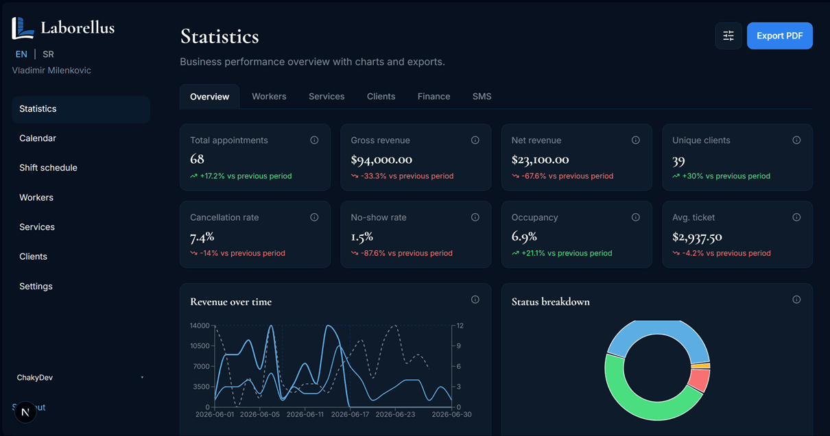Laborellus statistics dashboard showing business metrics and charts